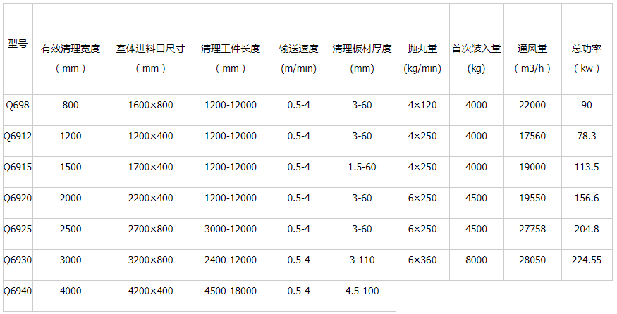 發往陜西榆林 Q698鋼結構拋丸機發貨_青島普華重工