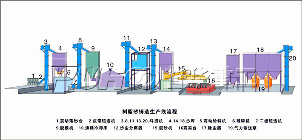 怎樣提高企業樹脂砂設備的生產效益？-青島普華重工